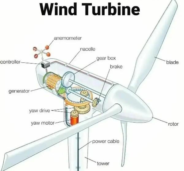 <p>Wind turbine specifications!</p>
